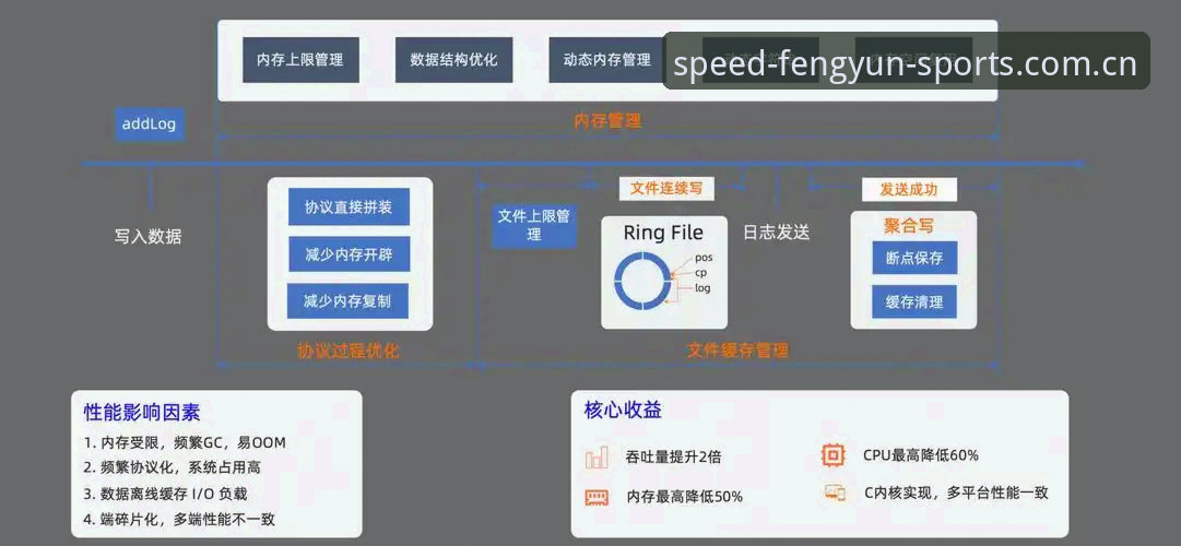 风云体育秒级加载技术深度分析：从协议优化到用户感知的全链路解析